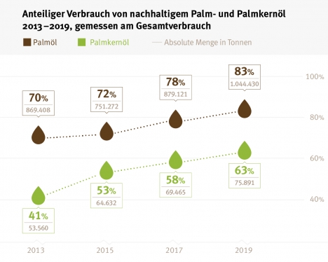 Lebensmittelsektor mit höchstem Anteil an zertifiziertem Palmöl -